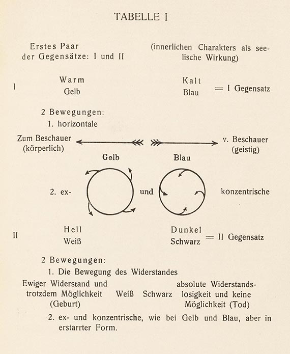 Illustration  for: Wassily Kandinsky, &Uuml;ber das Geistige in der Kunst (Concerning the Spiritual in Art), Munich 1912, Table I.
